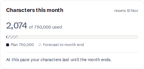 The Characters this month card of the customer panel: 2,074 of 750,000 used, a bar, a legend with the plan size and the forecast to month end, and a note that characters last until the month ends.